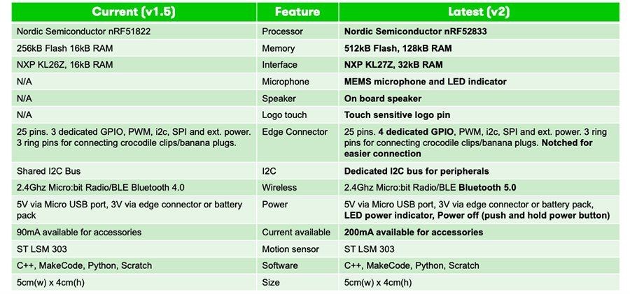 the differences between micro: bit V1.5 and V2.0, micro: bit